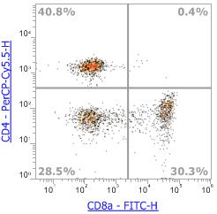 Anti-Human CD4, PerCP-Cy5.5 (Clone:SK3) 流式抗体 - 结果示例图片