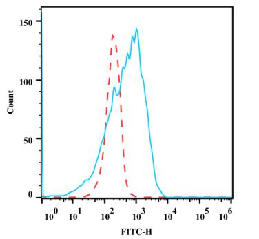Anti-Human CD59, FITC (Clone:FOV9A2) - 结果示例图片