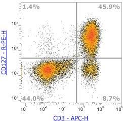 Anti-Human CD127 (IL-7Rα), PE (Clone:RDR5) 流式抗体 - 结果示例图片