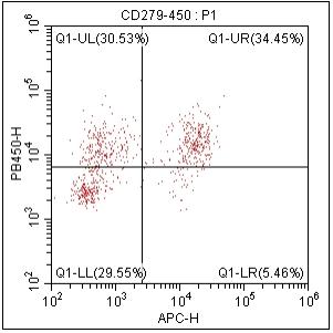 Anti-Human CD279, mFluor 450(Clone:EH12.2H7)检测试剂 - 结果示例图片