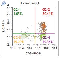 Anti-Human IL-2, PE (Clone: MQ1-17H12) 检测试剂 - 结果示例图片