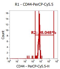 Anti-Human/Mouse CD44, PerCP- Cy5.5 (Clone: IM7) 检测试剂 - 结果示例图片